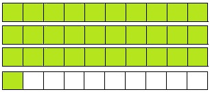 3 rectangles, each divided into 10 parts. 3 rectangles are fully shaded. 1 rectangle has 1 part shaded.