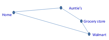 A diagram showing Home, Auntie's, Grocery store, and Walmart as dots connected by lines