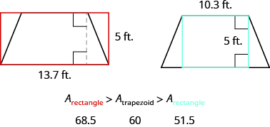 An image of a trapezoid is shown with a red rectangle drawn around it. The larger base of the trapezoid is labeled 13.7 ft. and is the same as the base of the rectangle. The height of both the trapezoid and the rectangle is 5 ft. Next to this is an image of a trapezoid with a black rectangle drawn inside it. The smaller base of the trapezoid is labeled 10.3 ft. and is the same as the base of the rectangle. Below the images is A sub red rectangle is greater than A sub trapezoid is greater than A sub rectangle. Below this is 68.5, 60, and 51.5.