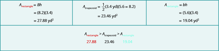 This image is a table with two rows. the first row is split into three columns. The first column is the formula Area of a rectangle equals base times height. On the next line under this it has numbers plugged into the formula; the base, 8.2 in parentheses times the height 3.4 in parentheses. Under this is it has “equals 27.88 yards squared”. The centre column includes the formula of a trapezoid and says Area of a trapezoid equals one half times 3.5 yards in parentheses times 5.8 plus 8.2 in parentheses. Under this it has “equals 23.46 yards squared”. In the third column it it has the formula the area of a rectangle equals base times height. Under this it has equals 5.6 in parentheses times 3.4 in parentheses. Under this it has “equals 19.04 yards squared.” In the second row, centered from left to right it has “Area of a rectangle” and a “greater than” sign, “Area of a trapezoid” and a greater than sign and “area of a rectangle”. Under Area of a rectangle it has 27.88, then 23.46 under “area of a trapezoid”, then 19.04 under “area of a rectangle”.