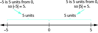 A number line is shown ranging from negative 5 to 5. A bracket labeled “5 units” lies above the points negative 5 to 0. An arrow labeled “negative 5 is 5 units from 0, so absolute value of negative 5 equals 5.” is written above the labeled bracket. A bracket labeled “5 units” lies above the points “0” to “5”. An arrow labeled “5 is 5 units from 0, so absolute value of 5 equals 5.” and is written above the labeled bracket.