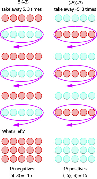 This figure has two columns. In the top row, the left column contains the expression 5 times negative 3. This means take away 5, three times. Below this, there are three groups of five red negative counters, and below each group of red counters is an identical group of five blue positive counters. What are left are fifteen negatives, represented by 15 red counters. Underneath the counters is the equation 5 times negative 3 equals negative 15. In the top row, the right column contains the expression negative 5 times negative 3. This means take away negative 5, three times. Below this, there are three groups of five blue positive counters, and below each group of blue counters is an identical group of five red negative counters. What are left are fifteen positives, represented by 15 blue counters. Underneath the blue counters is the equation negative 5 times negative 3 equals 15.