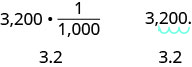 We have the statement 3200 g times the fraction 1 kg over 1000 g, with the g’s crossed out. Below this, we have 3.2. We also have the statement 3200 times 1/1000, with an arrow drawn from the right of the final 0 in 3200 to the space between the 0’s, to the space between the 2 and the 0, and then to the space between the 3 and the 2. Below this, we have 3.2.