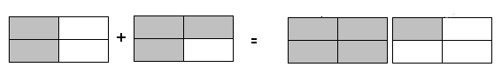 A rectangle with two out of four parts shaded in is added to a rectangle with three out of four parts shaded in. The result is one fully shaded rectangle and one rectangle with one out of four parts shaded in.