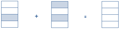 Image of equation using three rectangle objects. One rectangle divided in four, shaded in one segment. Addition between. Second rectangle divided in four segments, shaded in first and third segments. Equals sign. And rectangle with three four segments. All unshaded.