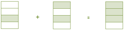 Image of equation using three rectangle objects. One rectangle divided in four, shaded in one segment. Addition between. Second rectangle divided in four segments, shaded in first and third segments. Equals sign. And rectangle with three shaded segments, one blank.