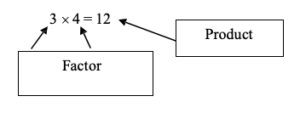 Labelled illustration. 3 x 4 and label reads Factor. Equals 12 and label reads Product.