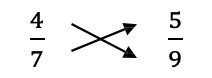 A picture of two fractions and arrows between them. First fraction is numerator 4 and denominator 7. Second fraction is numberator 5 and denominator 9. Arrows direct attention from the first fraction numerator 4 to second fraction denominator 9. And from first fraction denominator 7 to second fraction numerator 5..