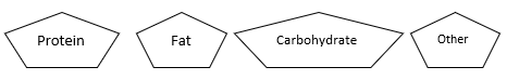 protein, fat, carbohydrate, other