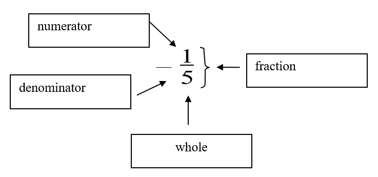 A picture of the common fraction 1 over 5. The 1 is labelled "numerator," the five is labelled "denominator" and "whole," and the 1/5 as a whole is labelled "fraction."