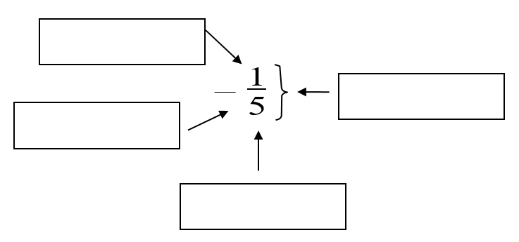 A picture of the common fraction 1 over 5. Four blank boxes point to different parts of the fraction. One box points to the 1, two boxes point to the 5, and one box points to 1 over 5 as a whole.