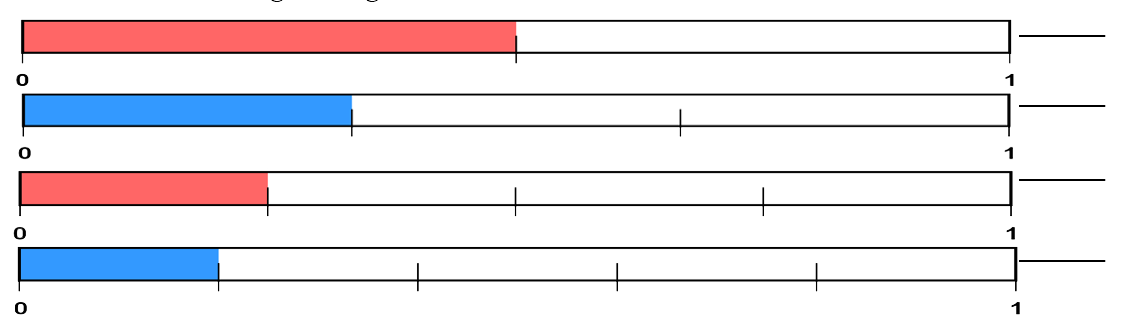 Four rectangles. The first is split into two equal segments. One is blank, the other is shaded pink. The second is split into three equal segments. Two are blank, and the other is shaded blue. The third is split into four equal segments. Three are blank, and the other is shaded pink. The fourth is split into five equal segments. Four are blank, and the other is shaded blue.