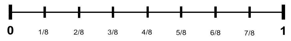 A number line from 0 to 1, split into one-eighth increments. The fractions one over eight, two over eight, three over eight, four over eight, five over eight, six over eight, and seven over eight are written under the corresponding place on the number line.