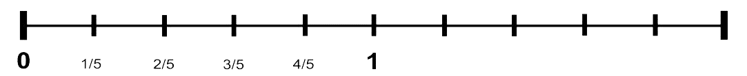 A number line from 0 to 2, split into one-fifth increments. The fractions one over five, two over five, three over five, and four over five are written under the corresponding place on the number line.