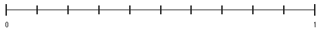 A number line from 0 to 1, split into ten equal segments.