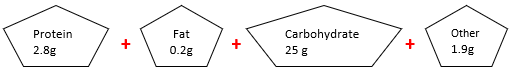 2.8g of protein + 0.2g of fat +25g of carbohydrate + 1.9g of other